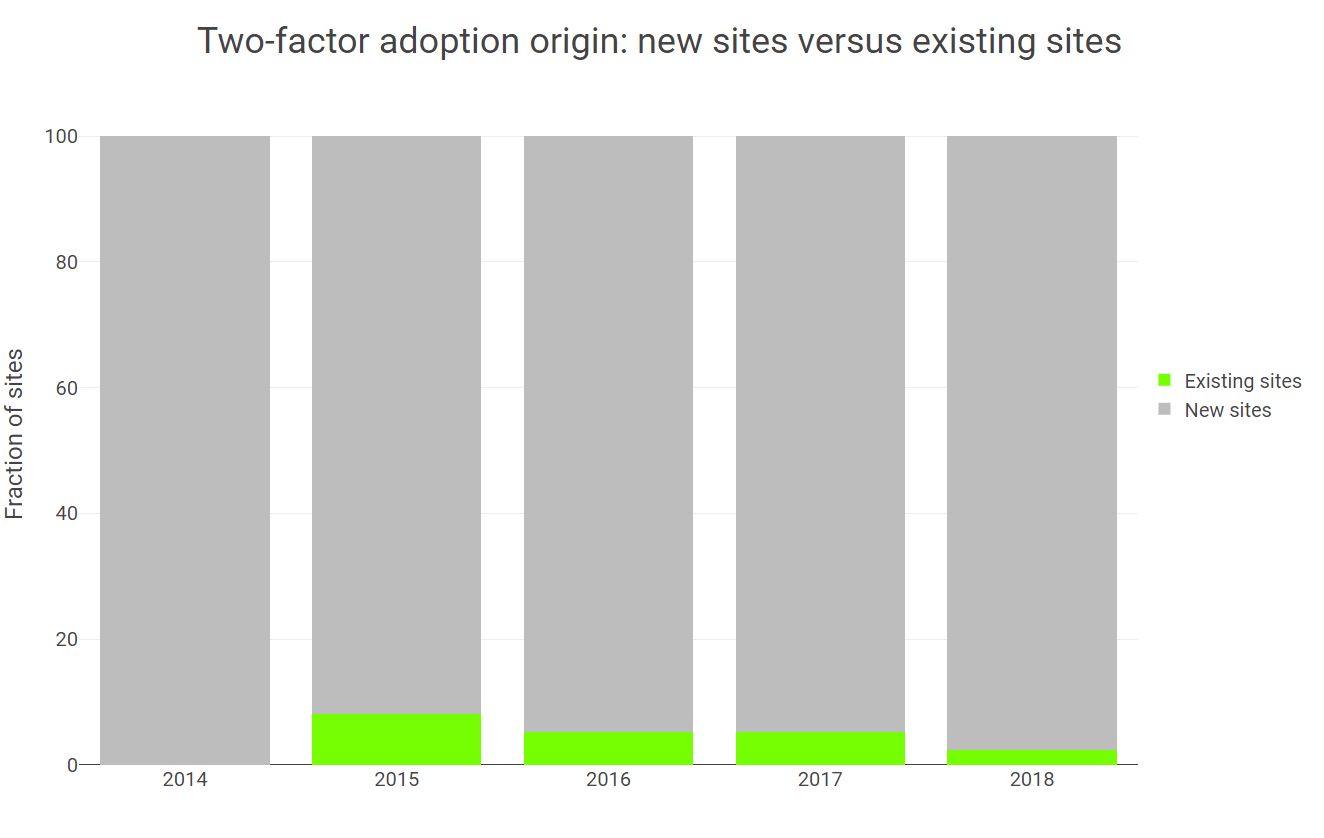 2FA adoption new vs existing sites