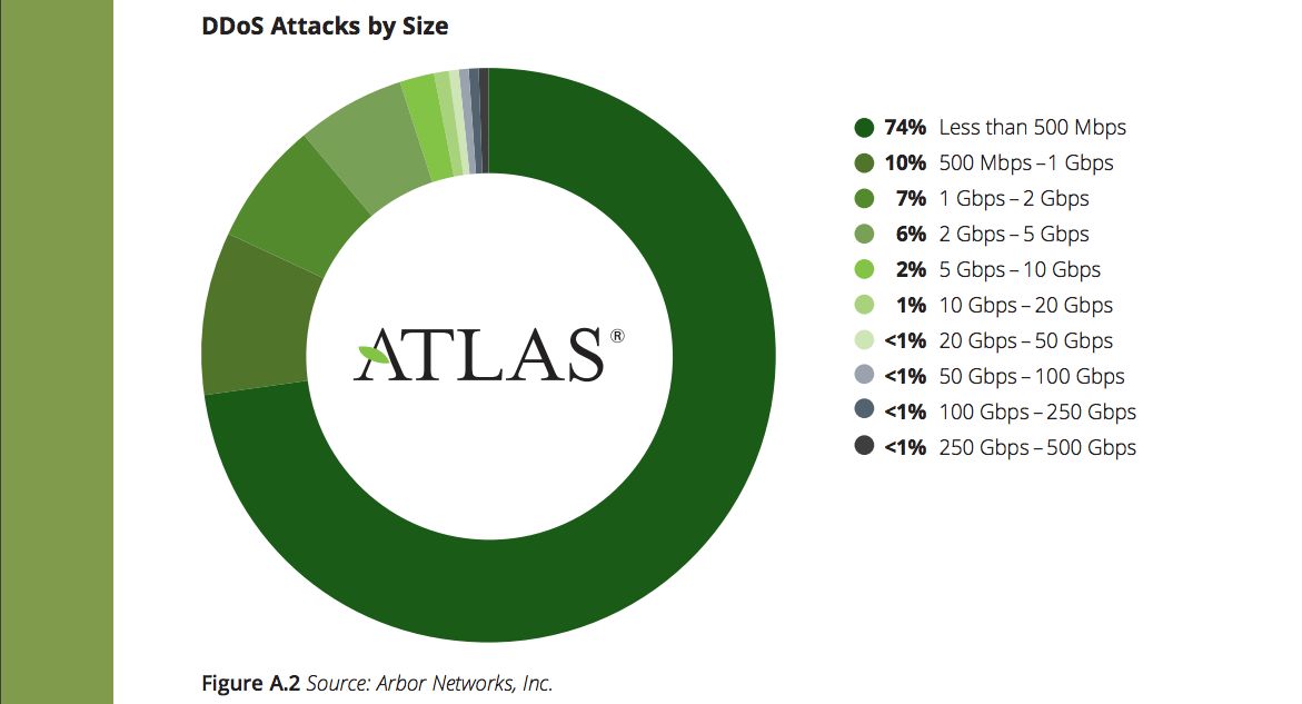 Arbor network DDOS attack