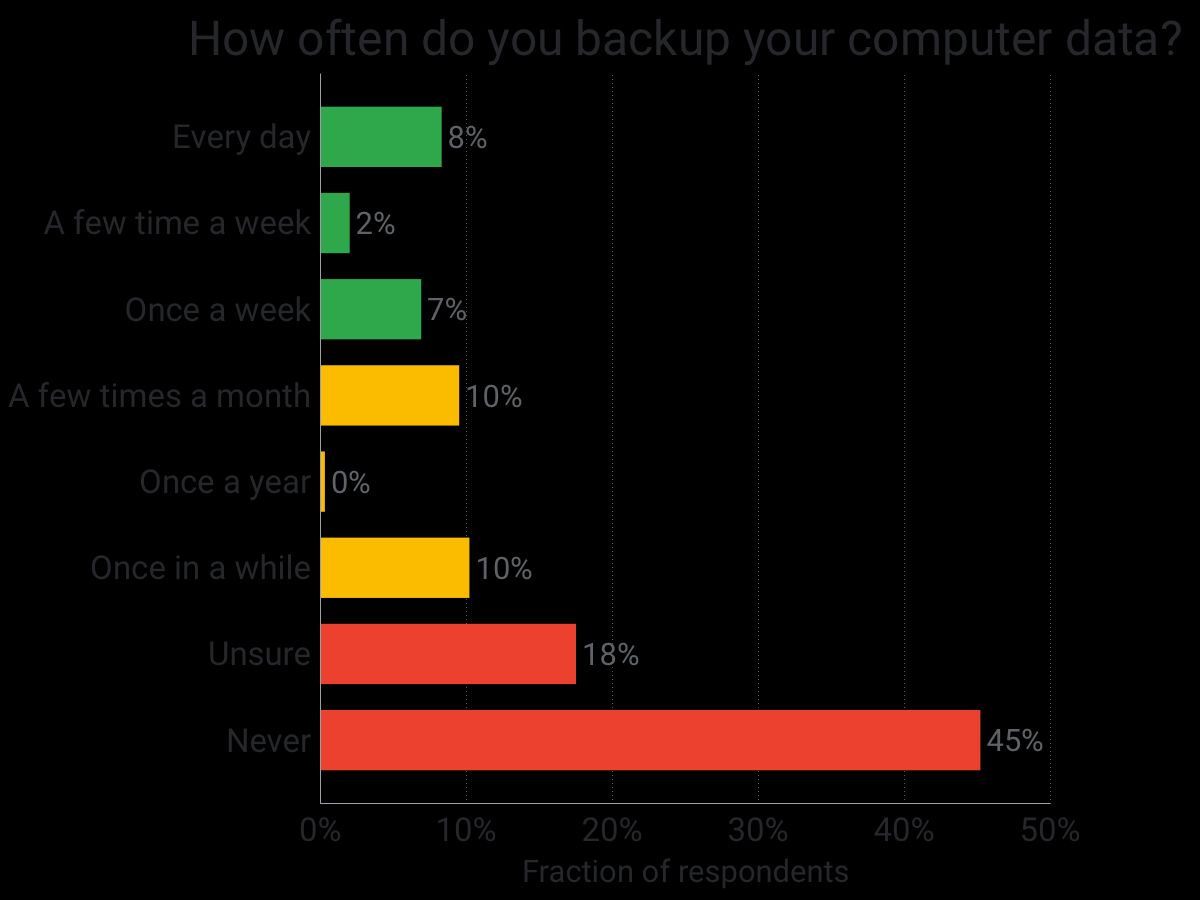 backup-usage-survey-2017