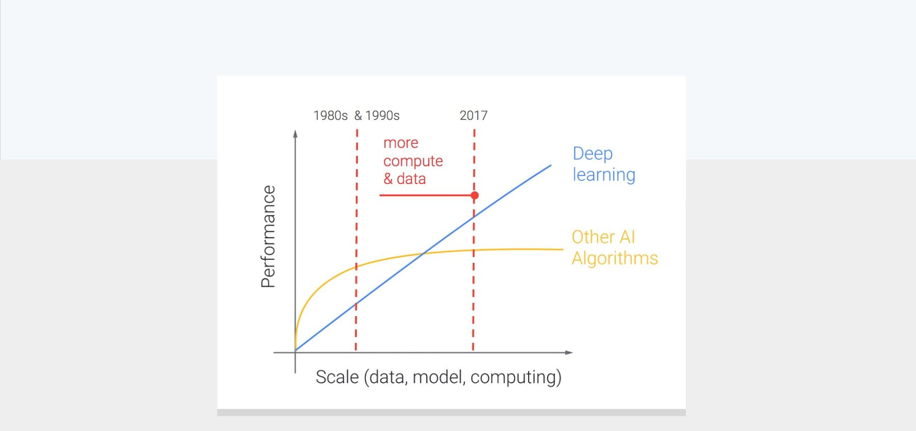 Deep learning scales with data