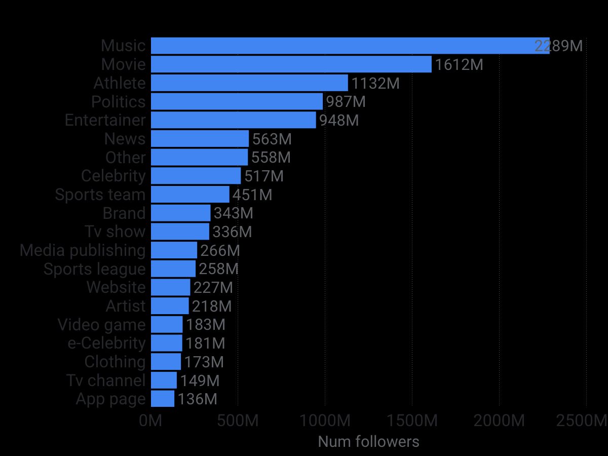 followers distribution per category