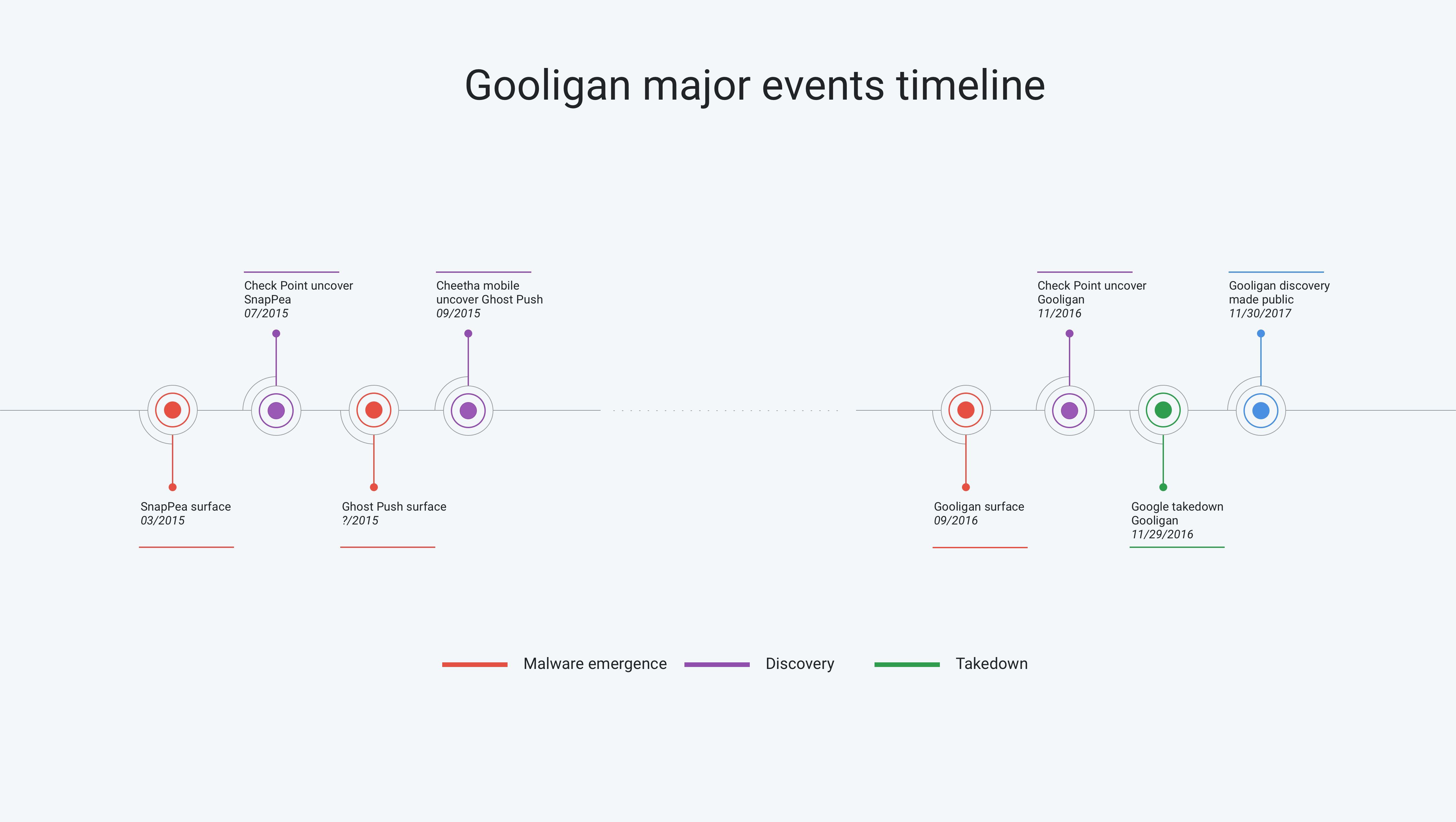 Gooligan timeline