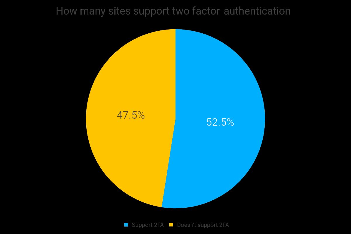 Sites supporting 2FA