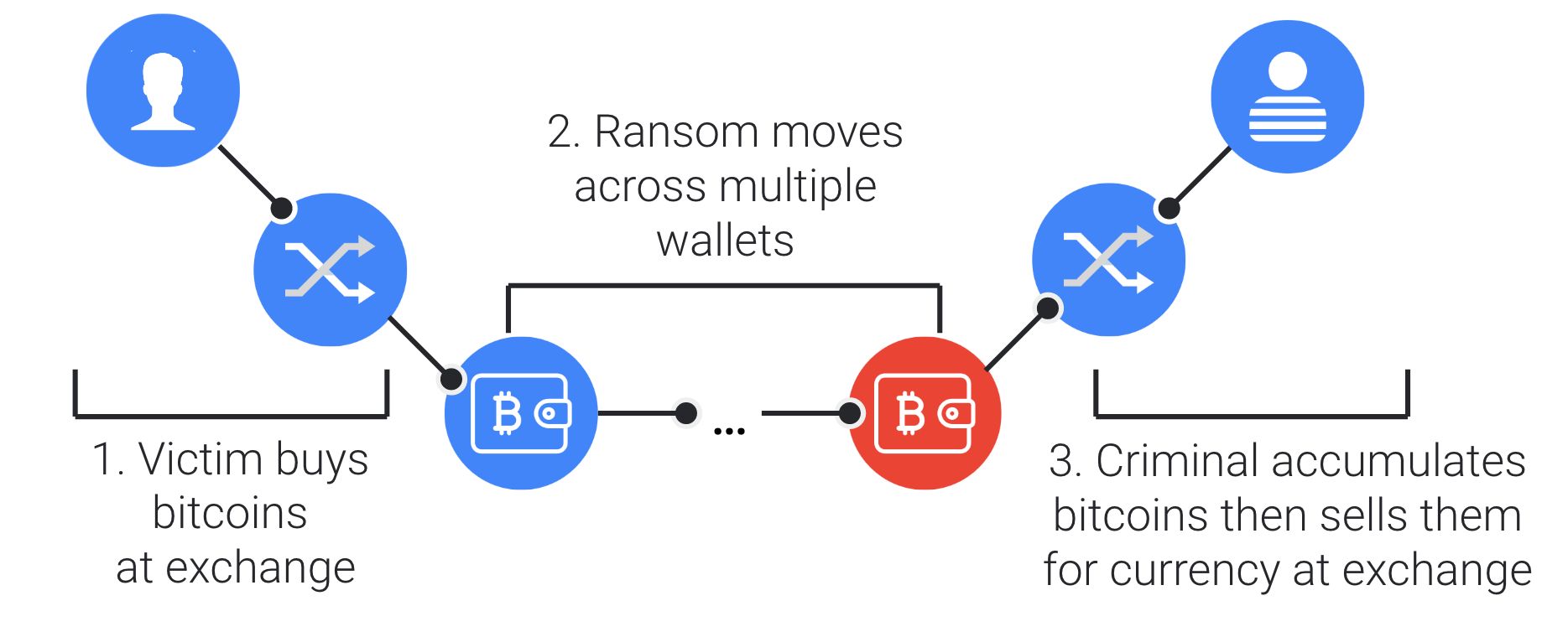 tracing-ransom-payment-through-the-bitcoin-chain