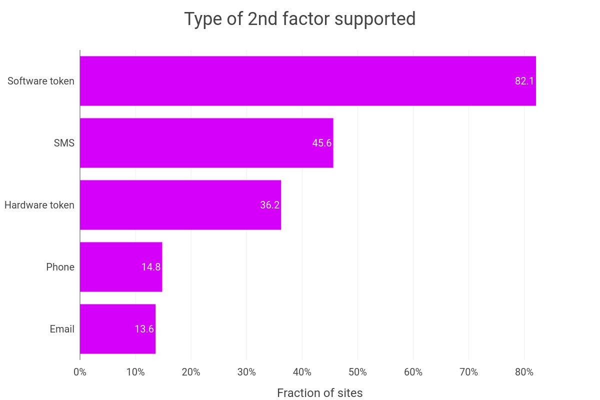 Type of 2FA supported